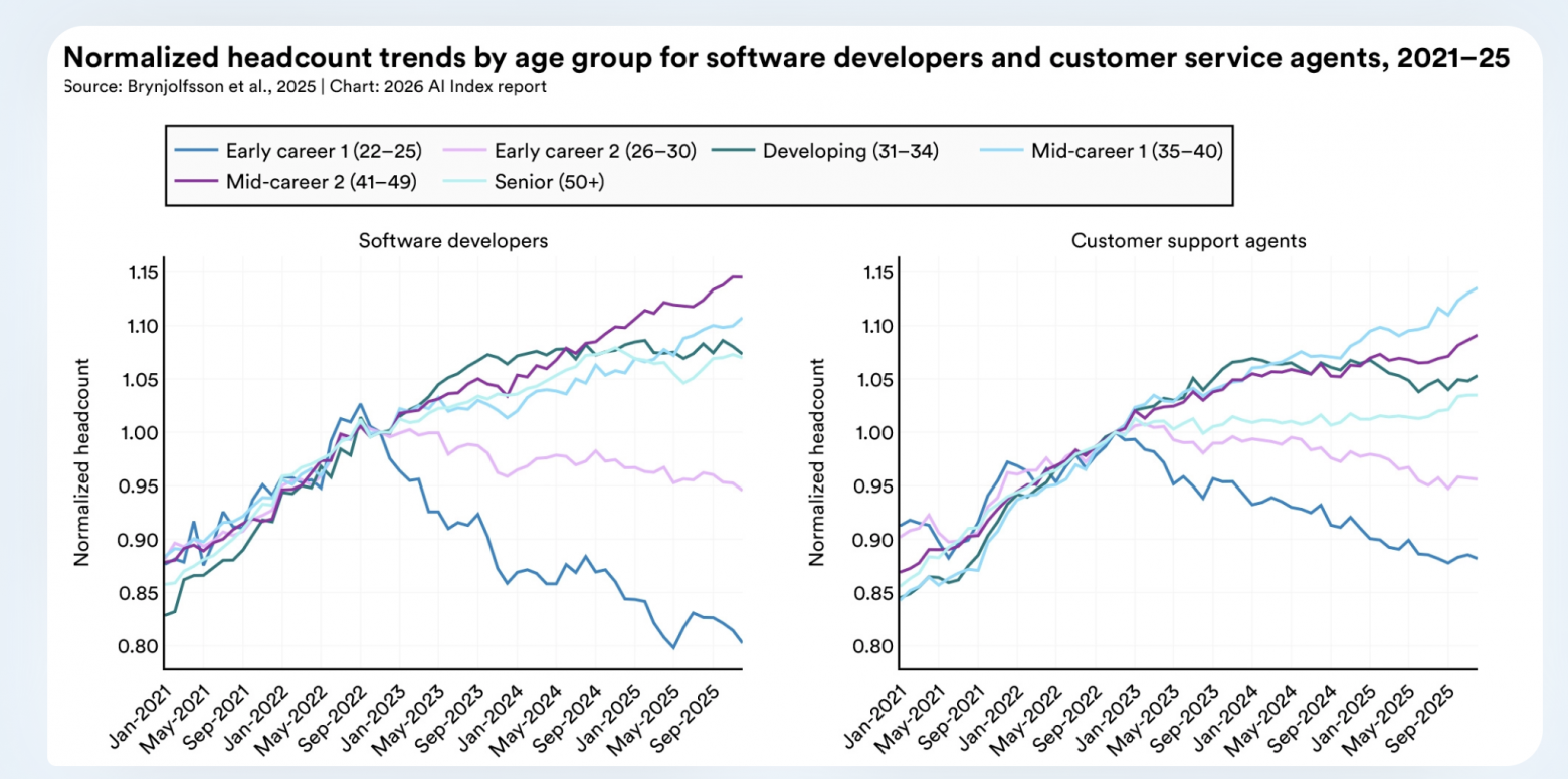 Stanford AI Index 2026